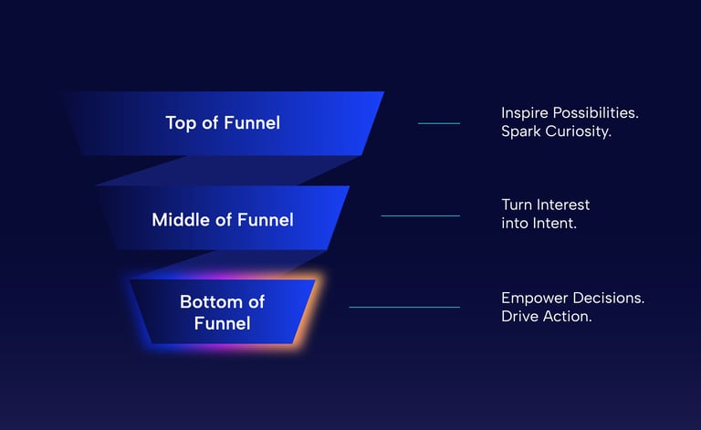 stages of the B2B sales funnel: top, middle, and bottom
