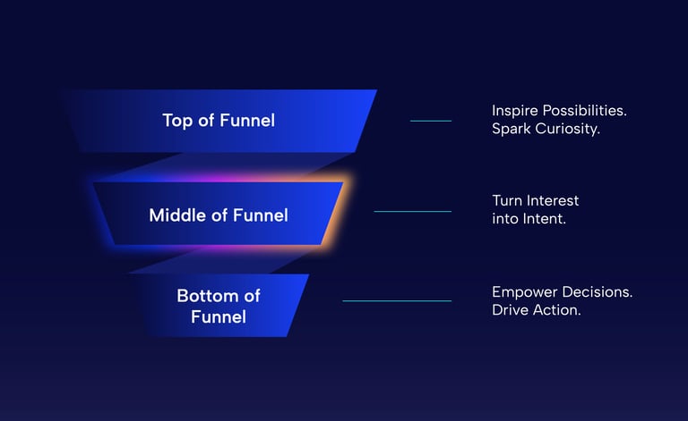 Sales funnel diagram highlighting the top, middle, and bottom of the funnel with descriptions of each stage
